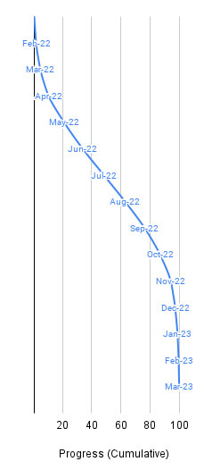 example to vertical line graph in google sheets