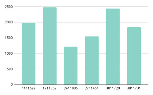 Column chart with fuel consumption per vehicle