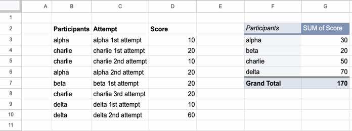 Data and Pivot