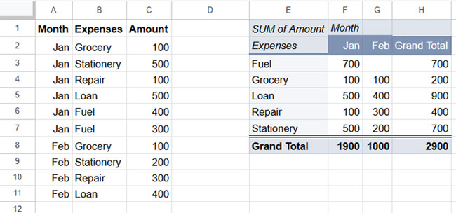 Sample data and pivot table in Google Sheets