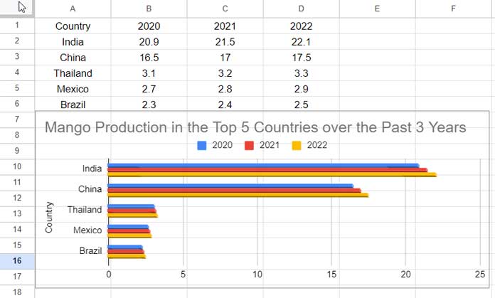 Steps to create and customize a bar chart in Google Sheets.