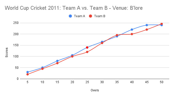 Line Graph depicting the progress of a 50-Over Cricket Match.