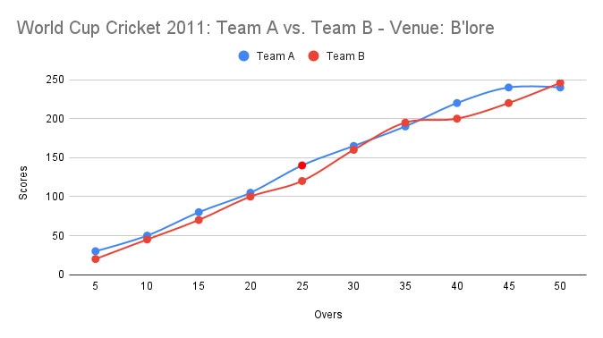 Biểu đồ đường miêu tả sự tiến triển của một trận đấu cricket có giới hạn 50 lượt đấu.