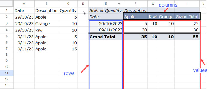 Pivot Table Fields: Rows, Columns, and Values - Filling Empty Cells with 0