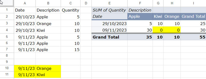 Screenshot of a Google Sheets pivot table with empty cells filled with 0.