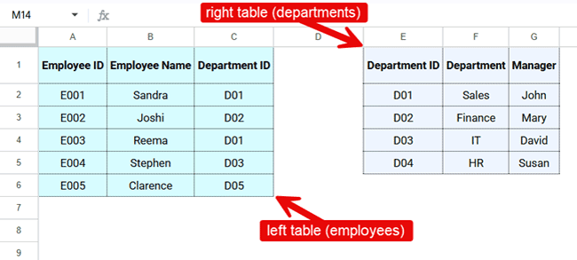 Sample Employees and Departments tables used to demonstrate a full join in Google Sheets