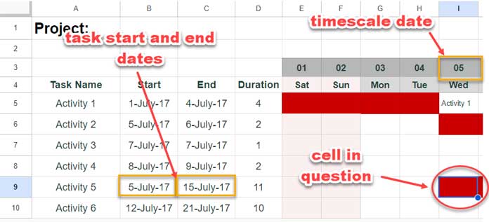 Explanation of Gantt chart formula rule