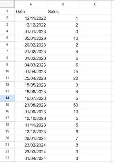 Sample Sales Data: Dates in Column A and Sales in Column B