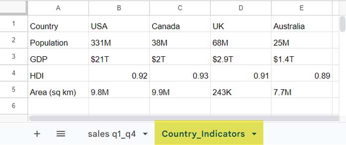Sample Country Indicators Data: Contains Country, Population, GDP, HDI, Area