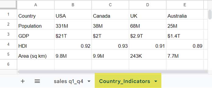 Sample Country Indicators Data: Chứa Dữ liệu Quốc gia, Dân số, GDP, HDI, Khu vực