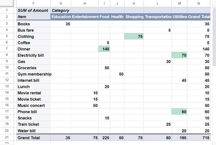 Aggregated values in a Pivot Table highlighted based on specific conditions