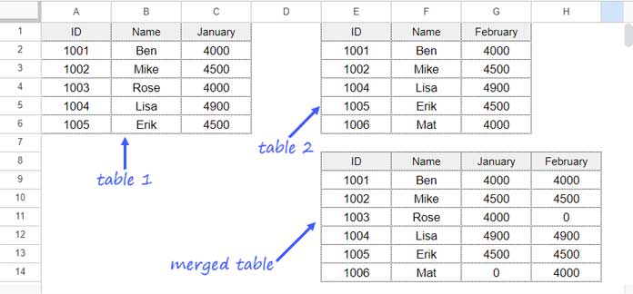 Merging two tables based on IDs in Google Sheets