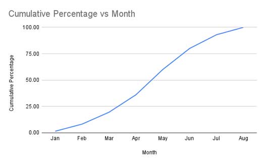 S-Curve in Google Sheets