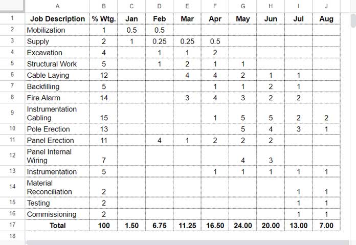 Distributing Percentage Weightage Over the Timeline