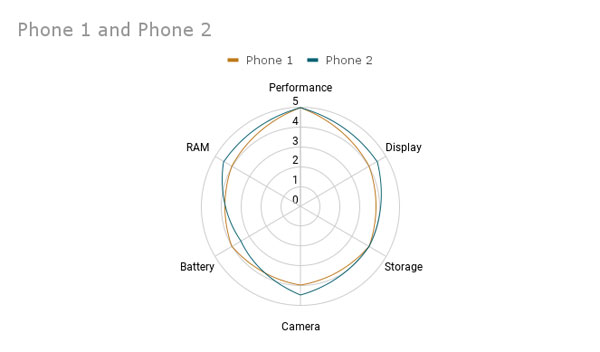 Radar Chart in Google Sheets displaying comparison of two smartphones