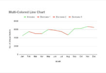 Example of a multi-colored line chart in Google Sheets showing increasing and decreasing trends