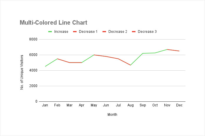 Example of a multi-colored line chart in Google Sheets showing increasing and decreasing trends