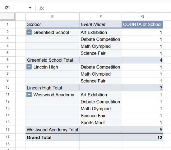 Pivot Table Showing Total Events Participated in by Schools