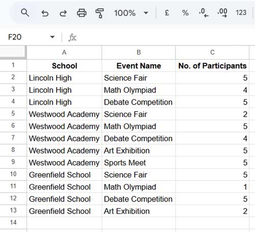 Sample Data: Events Participated in by Schools