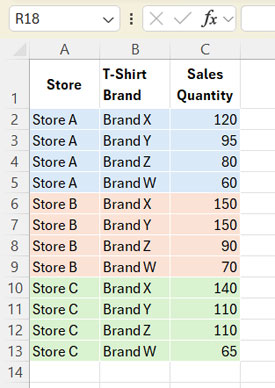 Sample dataset for filtering top N per category in Excel, showing stores, T-shirt brands, and sales quantities