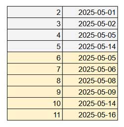 The process step removes duplicate dates from raw_data after sorting by date
