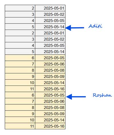 The raw_data step attaches row numbers to the absence start and end dates separately, then stacks them vertically