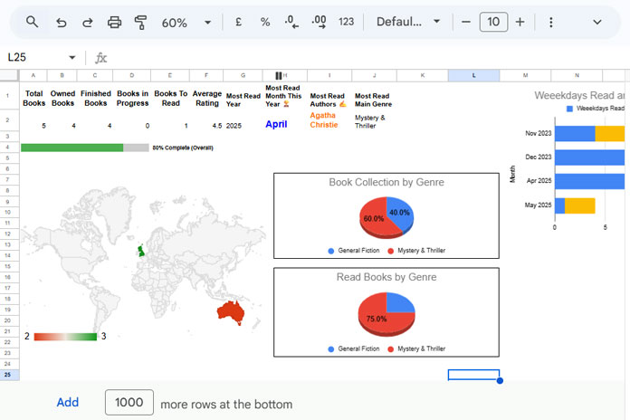 Book reading summary dashboard in Google Sheets