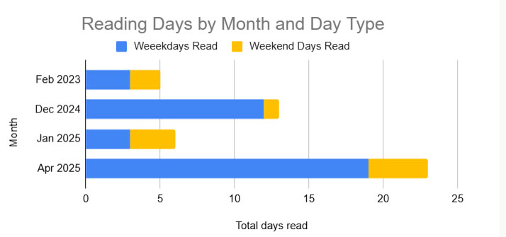 Bar chart of reading days by month and day type from the Reading List Tracker Template in Google Sheets
