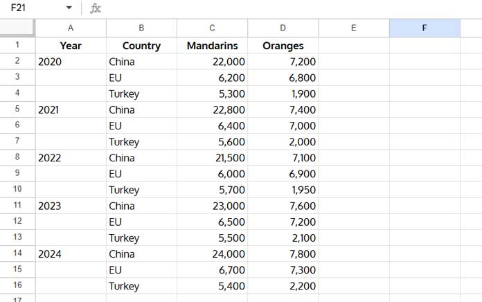 Fruit production data for mandarins and oranges by country and year for clustered chart creation