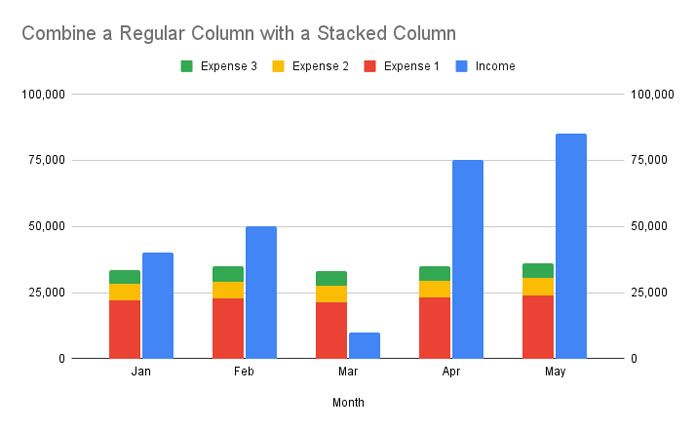 Combined stacked column and regular column chart in Google Sheets comparing monthly income and categorized expenses side by side