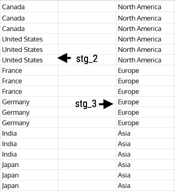 Comparison of stg_2 filled-down countries and stg_3 mapped continents in Google Sheets