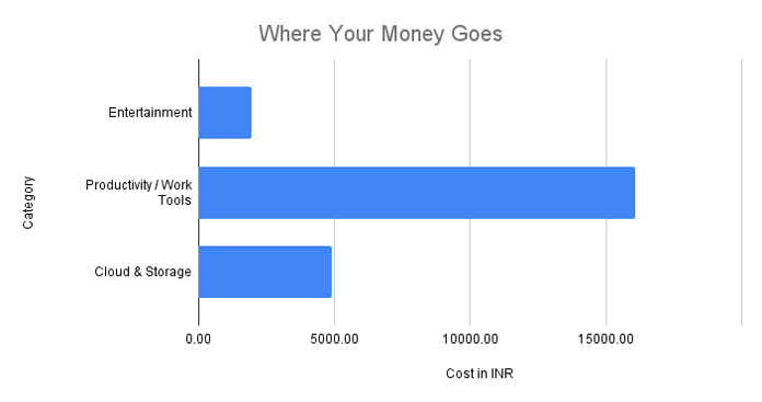 Google Sheets chart showing subscription spending by category