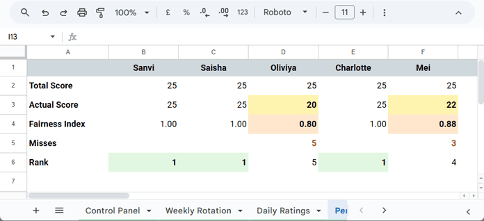 Performance Summary dashboard showing total score, fairness index, and ranking for each member