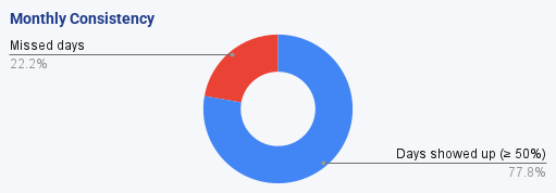 Monthly consistency chart in self-discipline tracker in Google Sheets