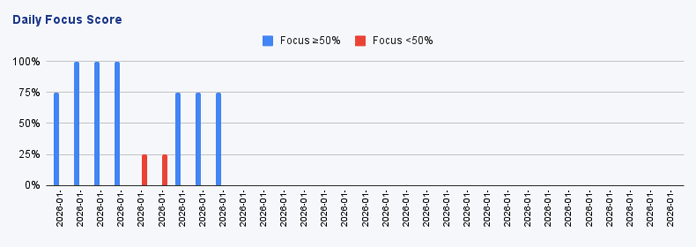 Daily focus score chart in self-discipline tracker