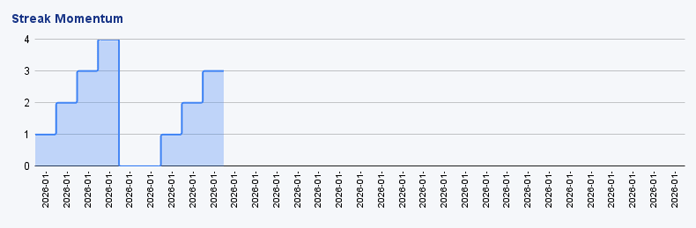 Streak momentum chart for self-discipline tracking