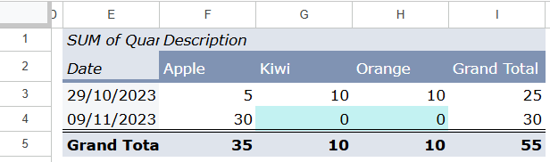 Google Sheets Pivot Table with blank cells replaced by 0 for consistent reporting