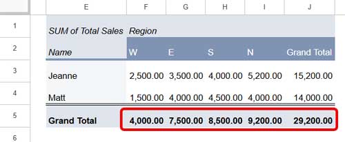 Google Sheets Pivot Table sorted by grand total values in the column fields
