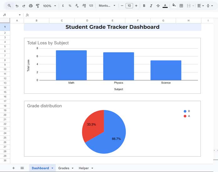 Student Grade Tracker Google Sheets dashboard showing total loss by subject and grade distribution charts