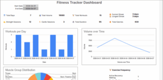 Fitness tracker dashboard with charts for workouts, volume trends, and muscle group distribution