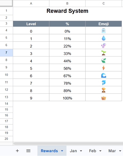 Rewards sheet preview showing hydration progress percentages matched with motivational reward emojis in Google Sheets