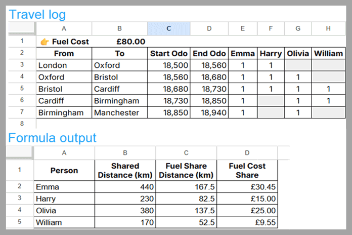 Google Sheets fuel cost split formula showing shared trip data and fuel cost allocation per passenger