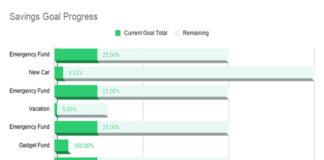 Progress chart showing savings performance across multiple goals