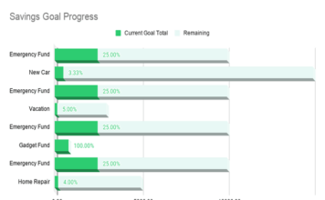 Progress chart showing savings performance across multiple goals