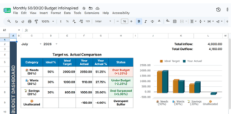 Google Sheets 50/30/20 budget dashboard showing target vs. actual spending and charts