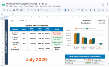Google Sheets 50/30/20 budget dashboard showing target vs. actual spending and charts