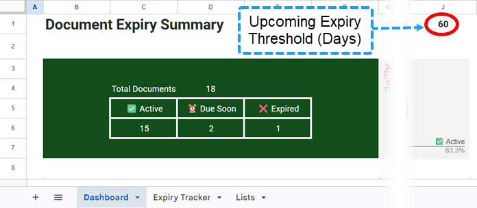 KPI cards showing total documents, active, due soon, and expired items