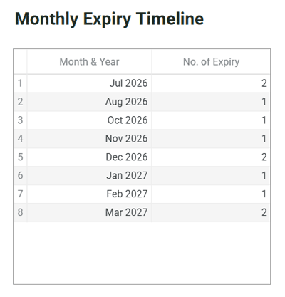 Monthly document expiry timeline