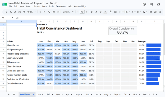 Dashboard showing monthly progress, consistency score, and habit completion percentages in the Google Sheets Habit Tracker template