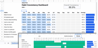 Google Sheets Habit Tracker template with monthly tracker and automated dashboard